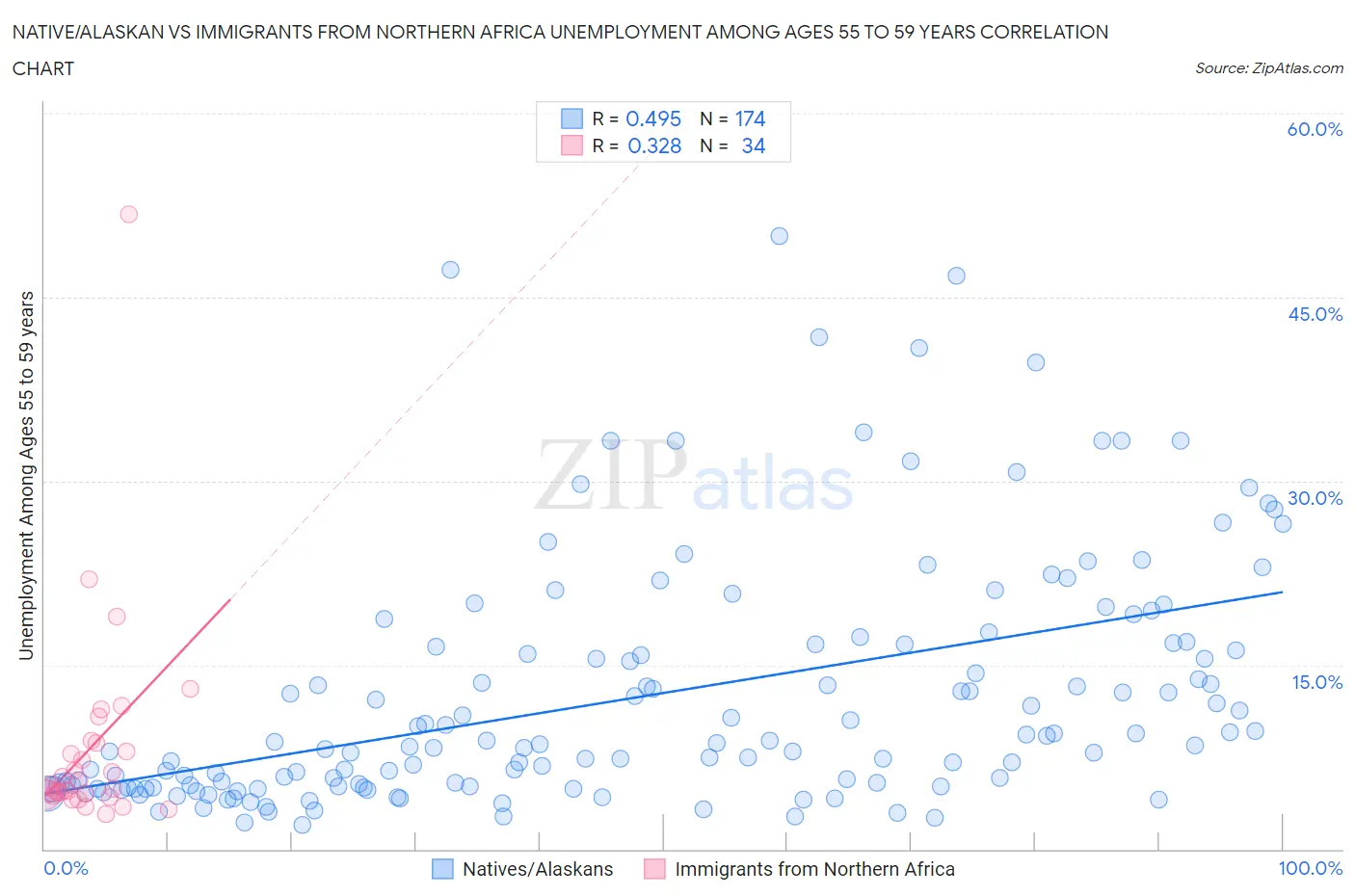 Native/Alaskan vs Immigrants from Northern Africa Unemployment Among Ages 55 to 59 years