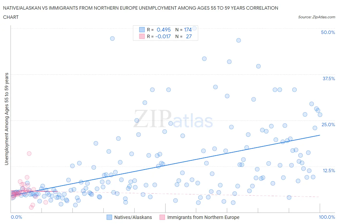 Native/Alaskan vs Immigrants from Northern Europe Unemployment Among Ages 55 to 59 years