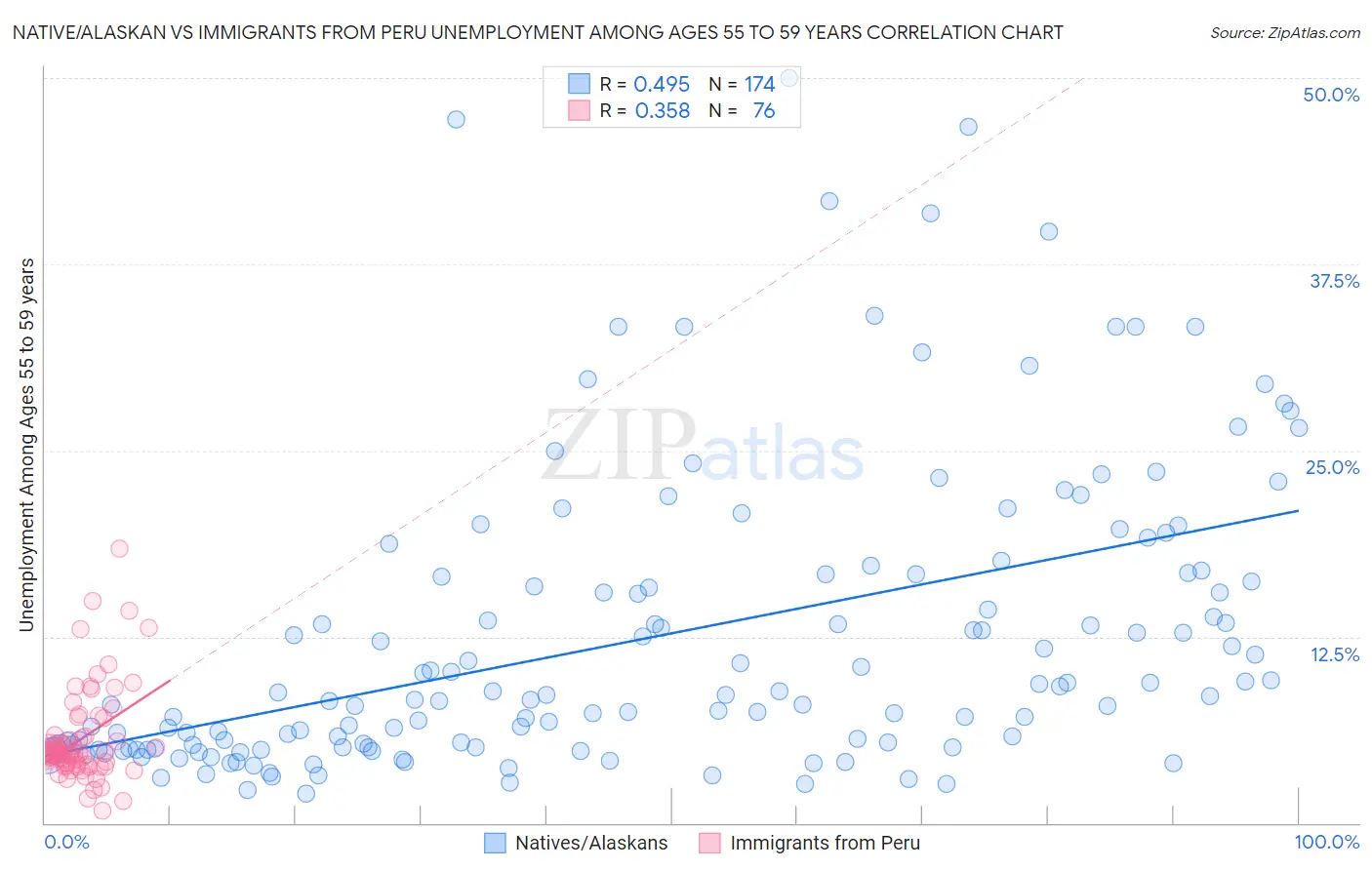 Native/Alaskan vs Immigrants from Peru Unemployment Among Ages 55 to 59 years