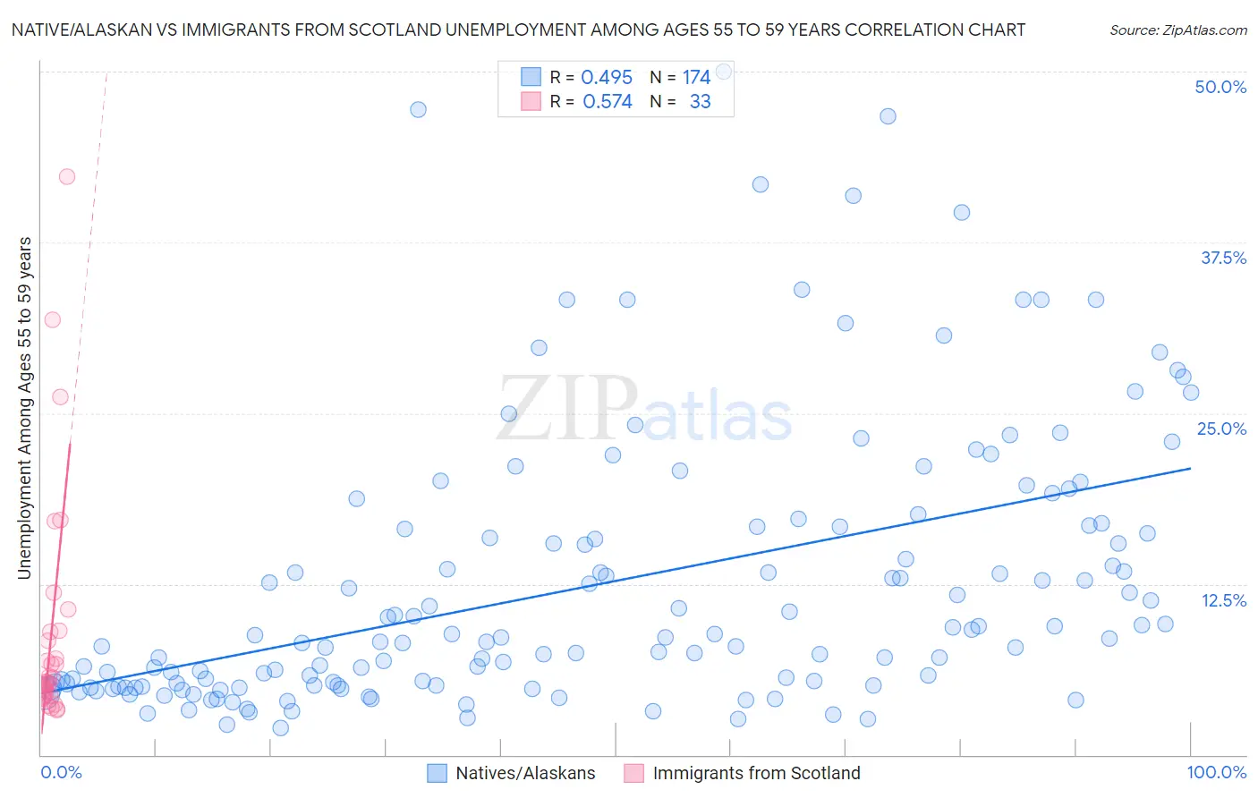 Native/Alaskan vs Immigrants from Scotland Unemployment Among Ages 55 to 59 years