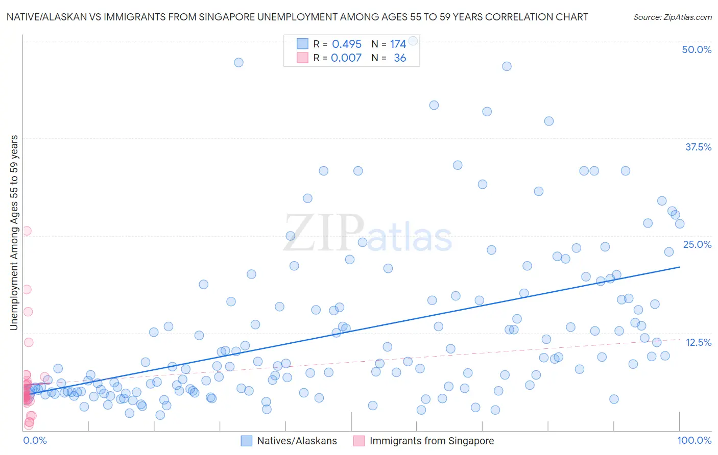Native/Alaskan vs Immigrants from Singapore Unemployment Among Ages 55 to 59 years