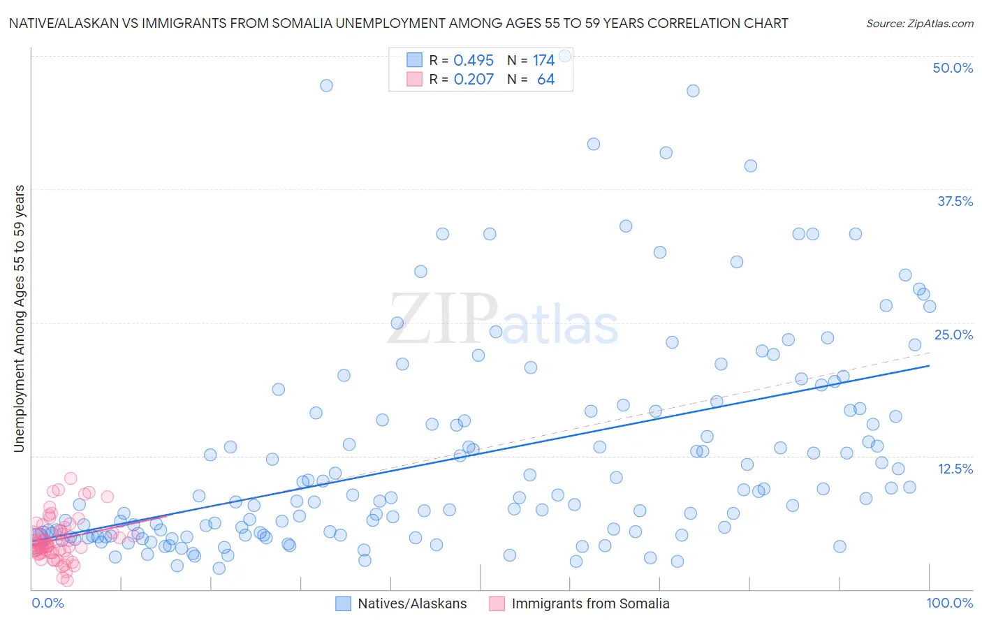 Native/Alaskan vs Immigrants from Somalia Unemployment Among Ages 55 to 59 years