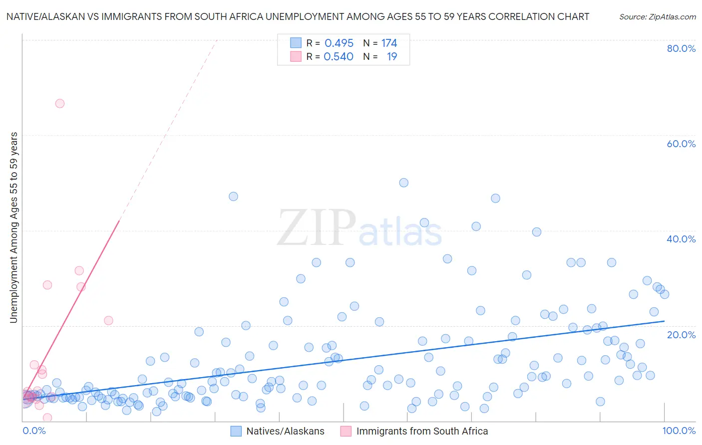 Native/Alaskan vs Immigrants from South Africa Unemployment Among Ages 55 to 59 years