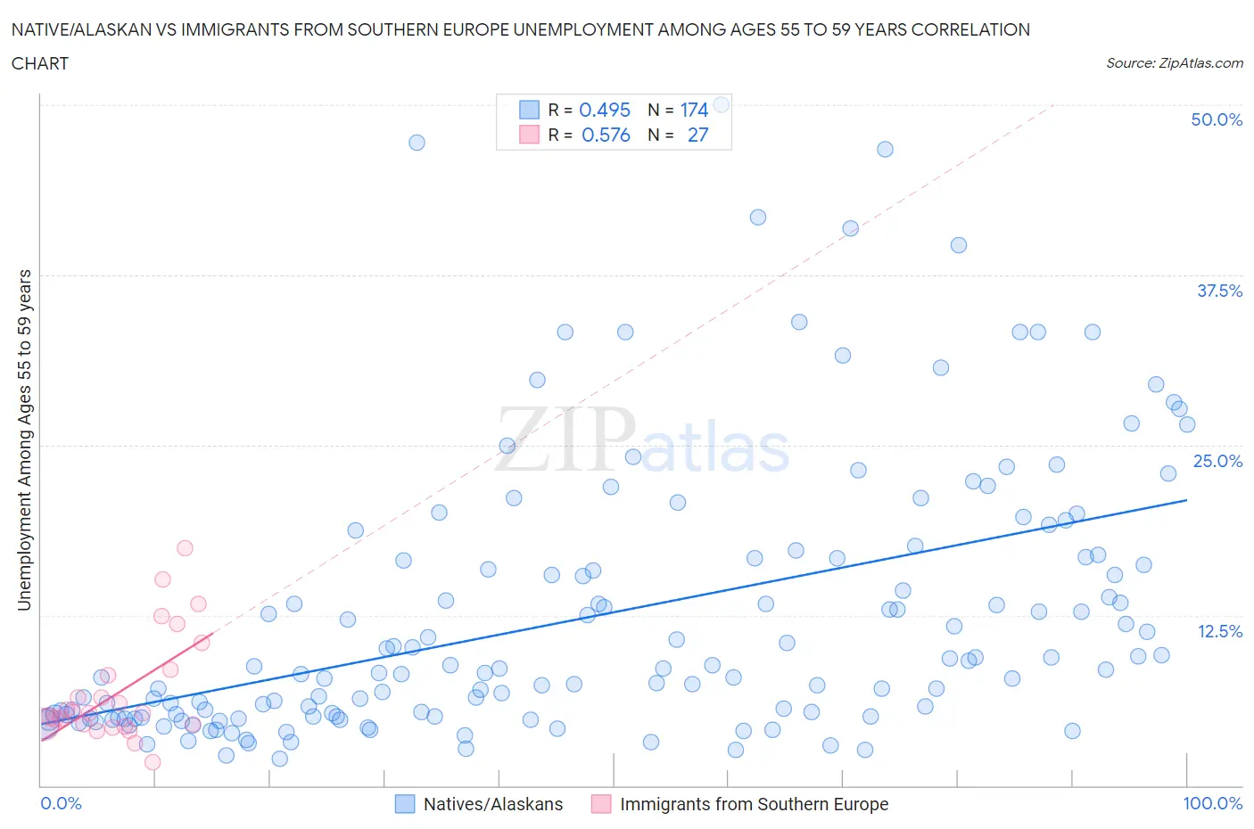 Native/Alaskan vs Immigrants from Southern Europe Unemployment Among Ages 55 to 59 years