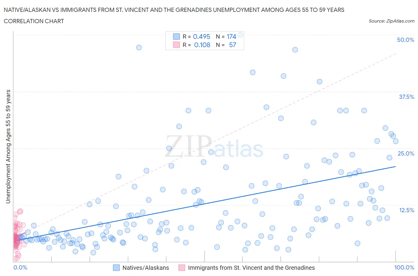 Native/Alaskan vs Immigrants from St. Vincent and the Grenadines Unemployment Among Ages 55 to 59 years