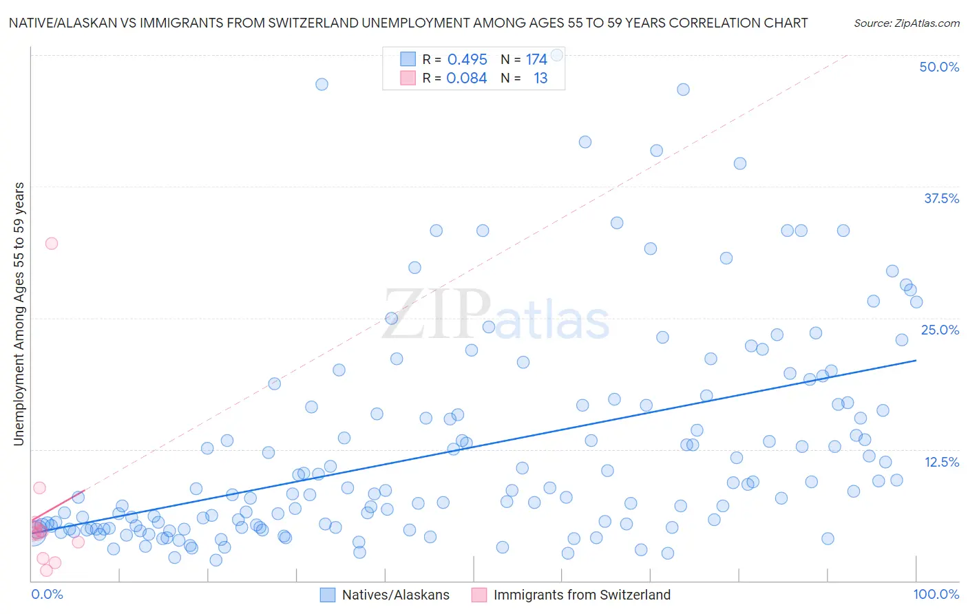 Native/Alaskan vs Immigrants from Switzerland Unemployment Among Ages 55 to 59 years