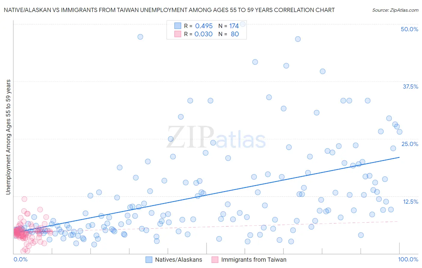 Native/Alaskan vs Immigrants from Taiwan Unemployment Among Ages 55 to 59 years