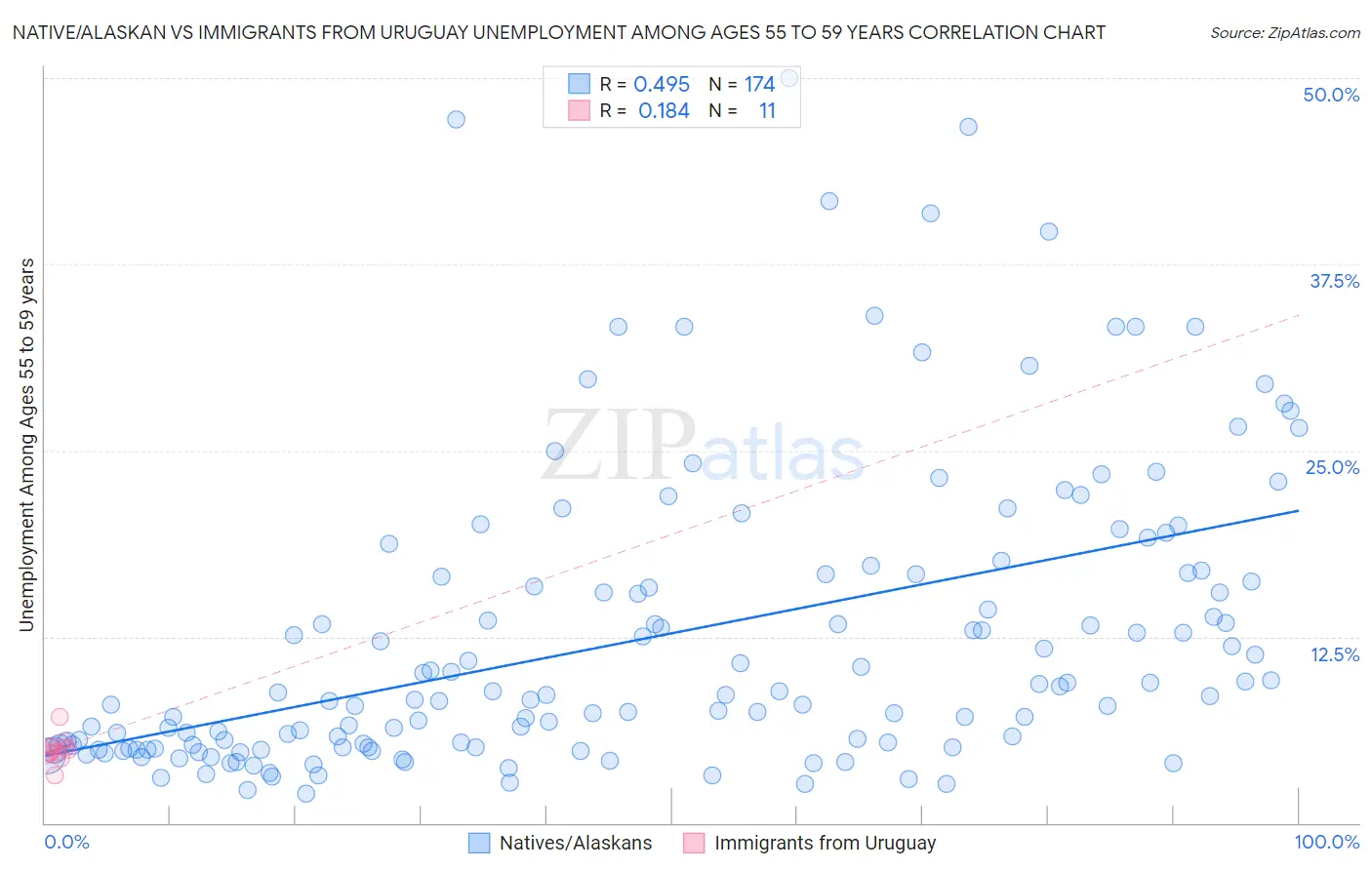 Native/Alaskan vs Immigrants from Uruguay Unemployment Among Ages 55 to 59 years