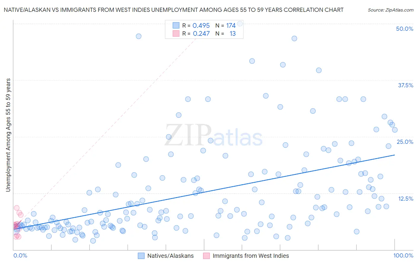 Native/Alaskan vs Immigrants from West Indies Unemployment Among Ages 55 to 59 years