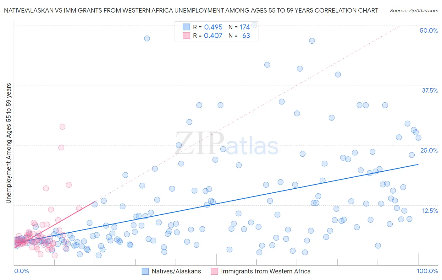 Native/Alaskan vs Immigrants from Western Africa Unemployment Among Ages 55 to 59 years