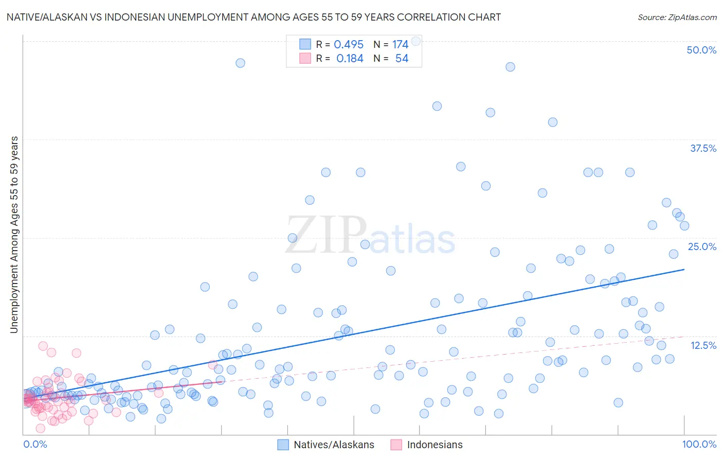 Native/Alaskan vs Indonesian Unemployment Among Ages 55 to 59 years