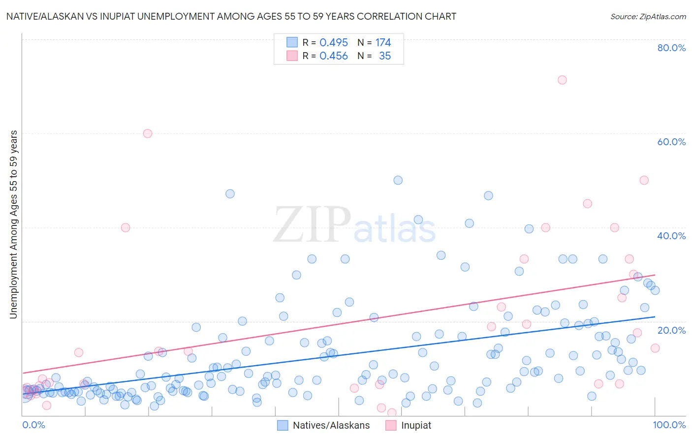 Native/Alaskan vs Inupiat Unemployment Among Ages 55 to 59 years