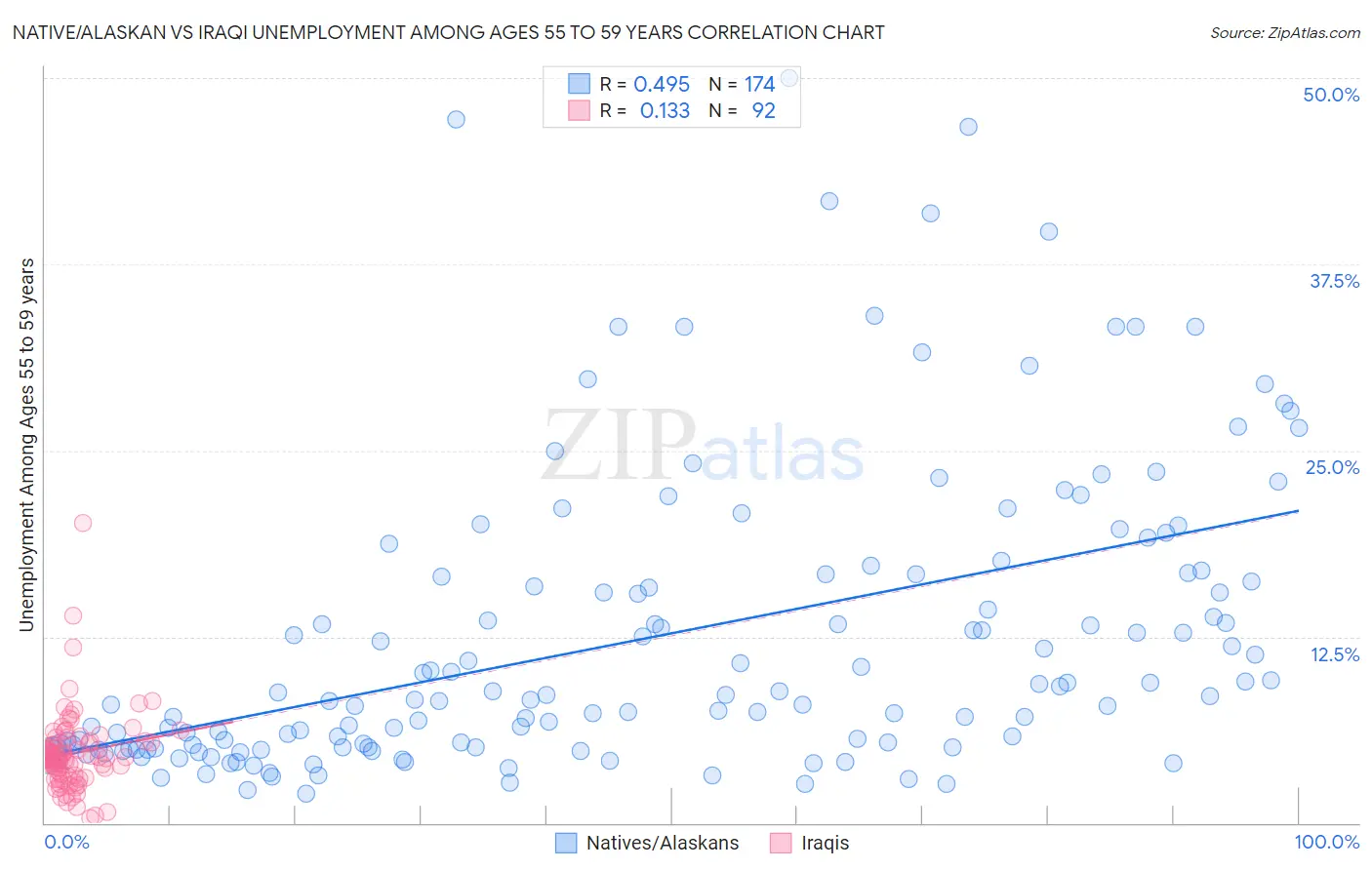 Native/Alaskan vs Iraqi Unemployment Among Ages 55 to 59 years