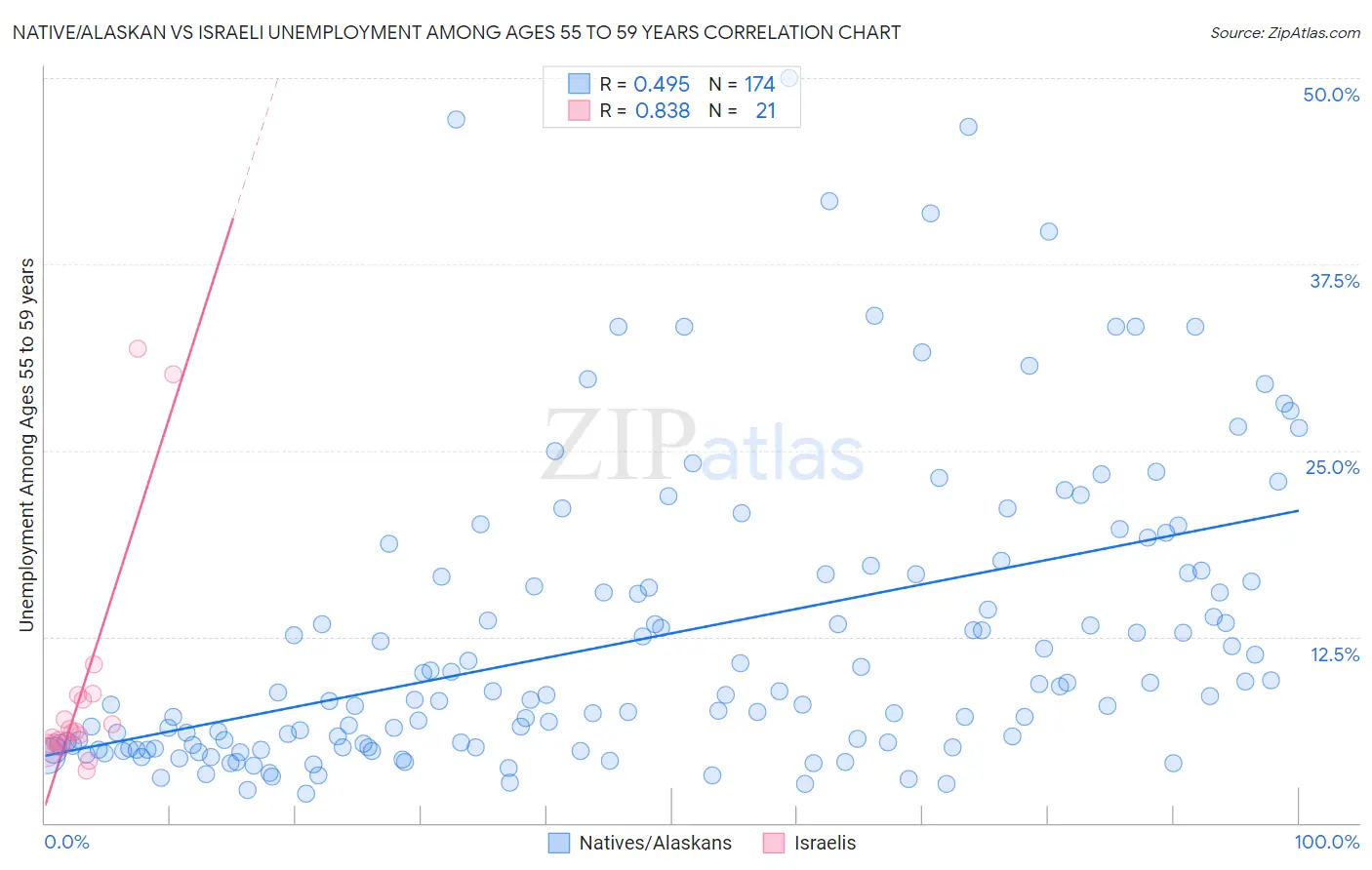 Native/Alaskan vs Israeli Unemployment Among Ages 55 to 59 years