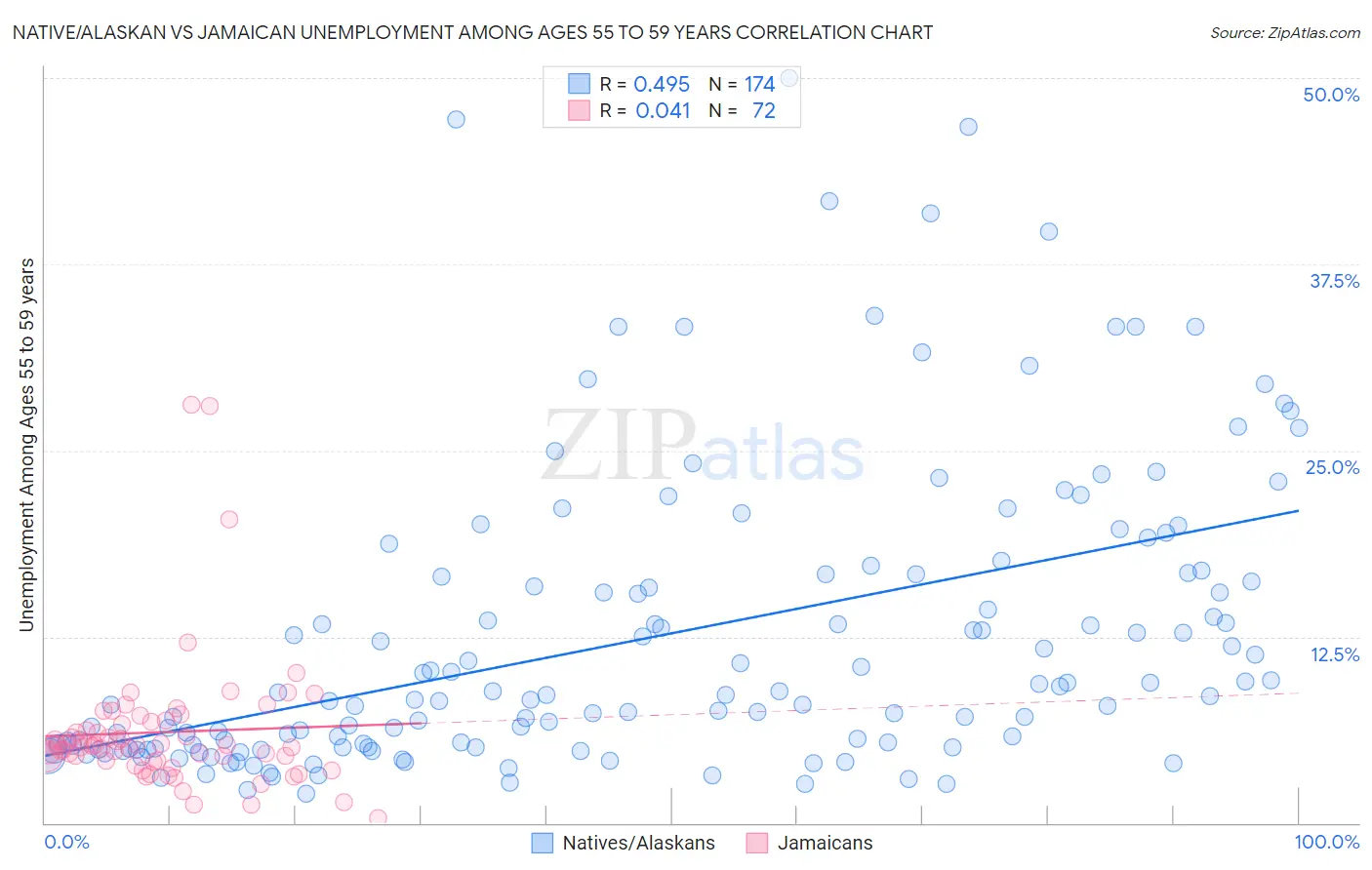 Native/Alaskan vs Jamaican Unemployment Among Ages 55 to 59 years
