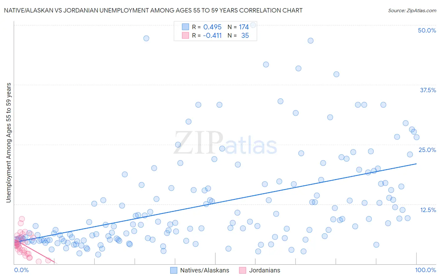 Native/Alaskan vs Jordanian Unemployment Among Ages 55 to 59 years