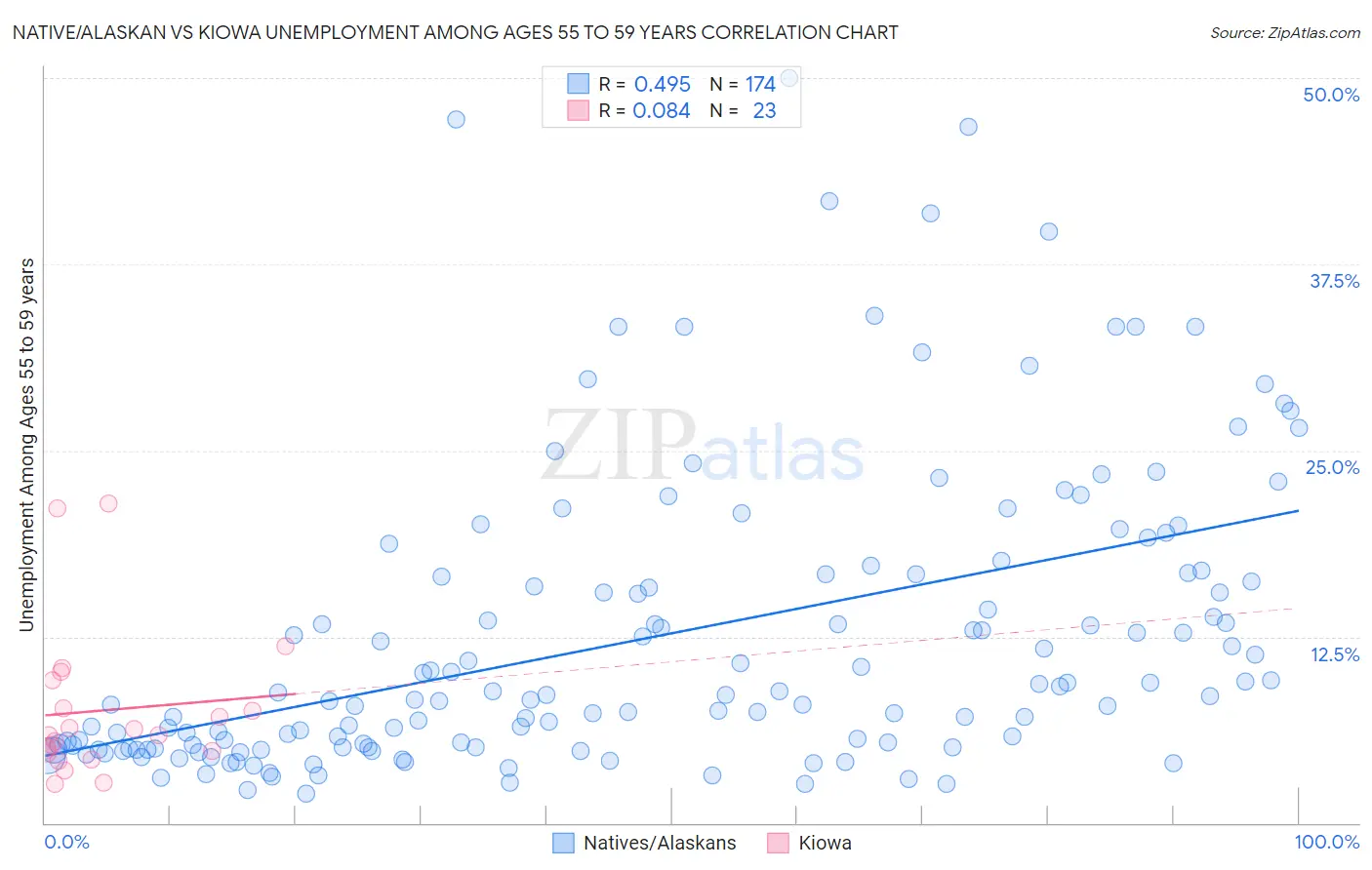 Native/Alaskan vs Kiowa Unemployment Among Ages 55 to 59 years