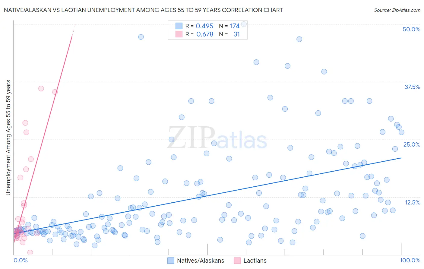 Native/Alaskan vs Laotian Unemployment Among Ages 55 to 59 years