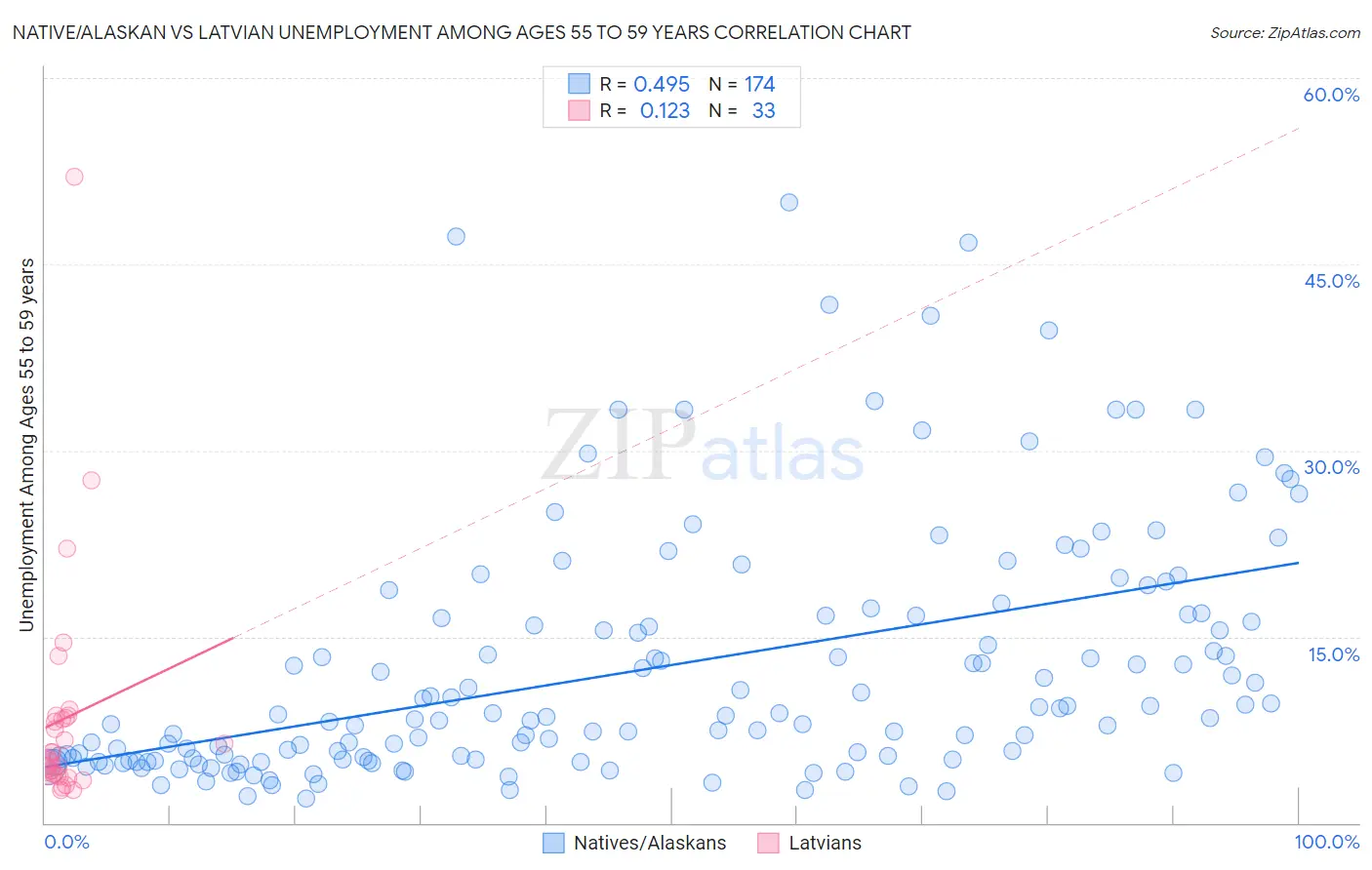 Native/Alaskan vs Latvian Unemployment Among Ages 55 to 59 years