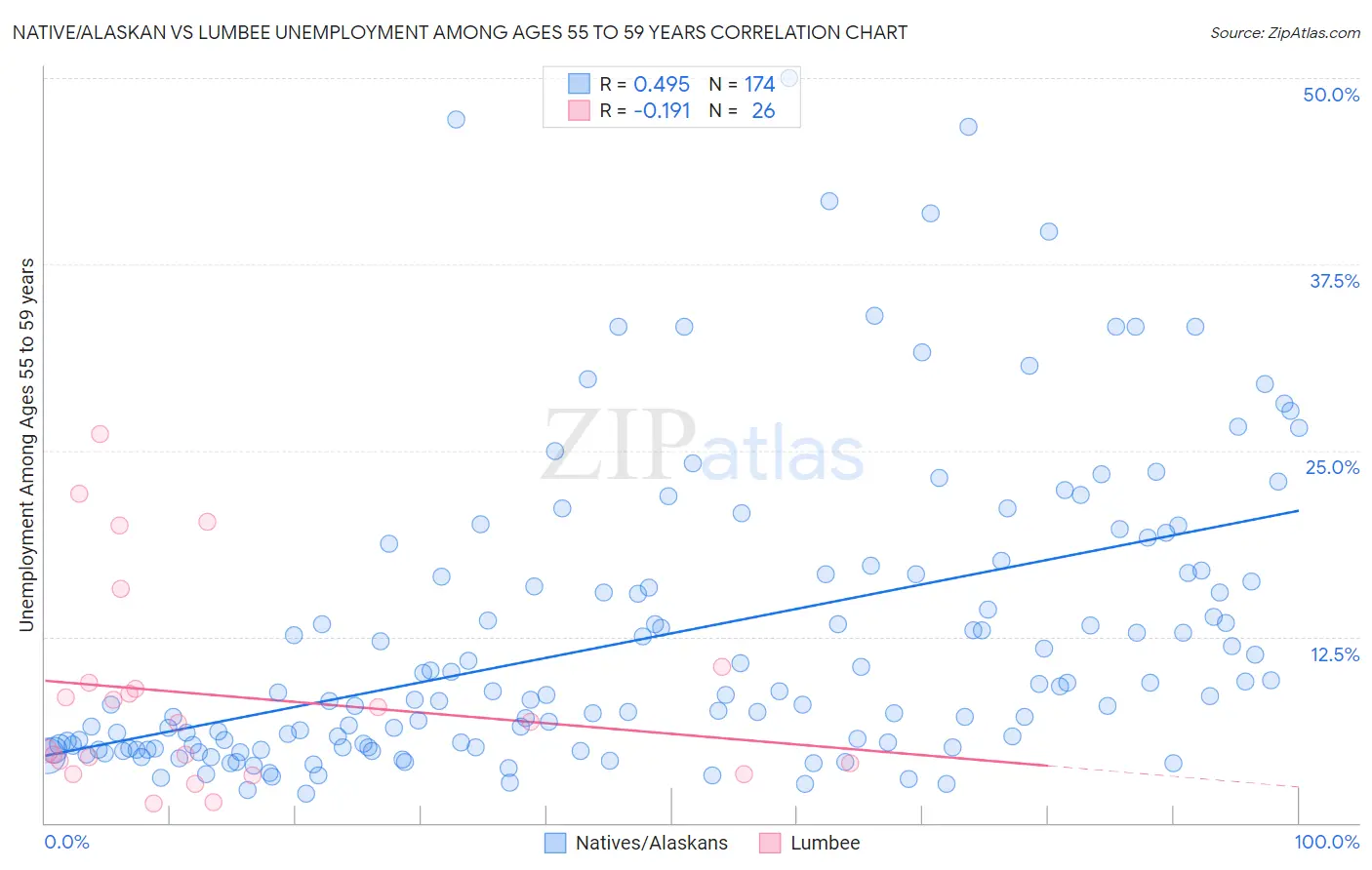 Native/Alaskan vs Lumbee Unemployment Among Ages 55 to 59 years