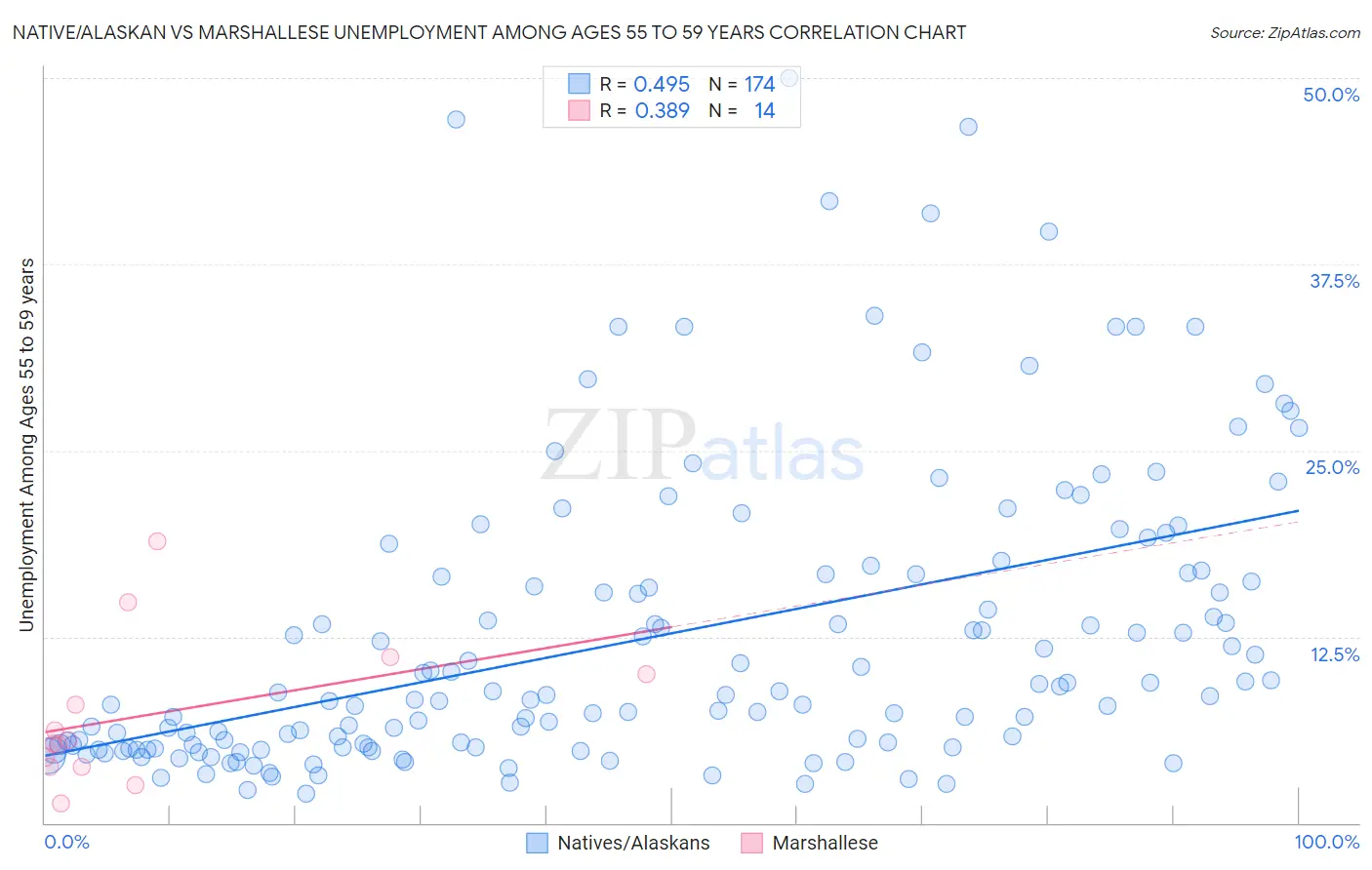 Native/Alaskan vs Marshallese Unemployment Among Ages 55 to 59 years
