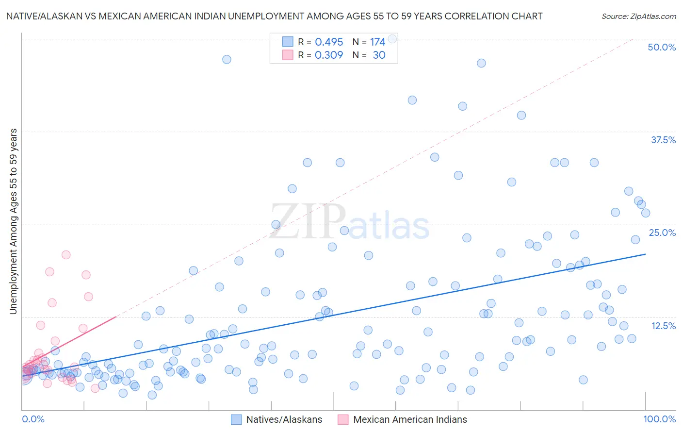 Native/Alaskan vs Mexican American Indian Unemployment Among Ages 55 to 59 years