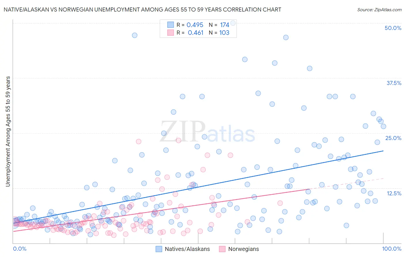Native/Alaskan vs Norwegian Unemployment Among Ages 55 to 59 years