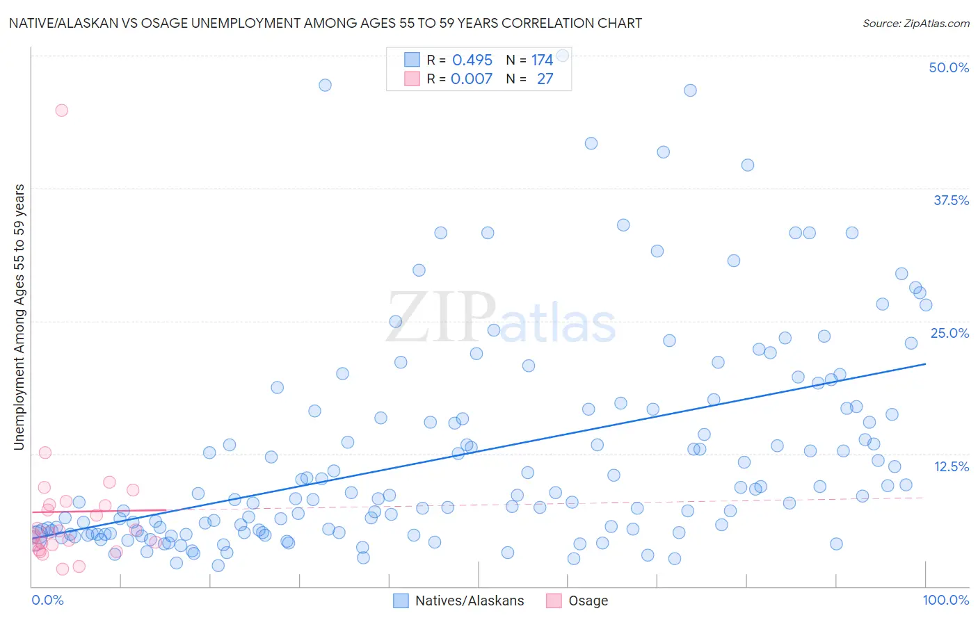 Native/Alaskan vs Osage Unemployment Among Ages 55 to 59 years