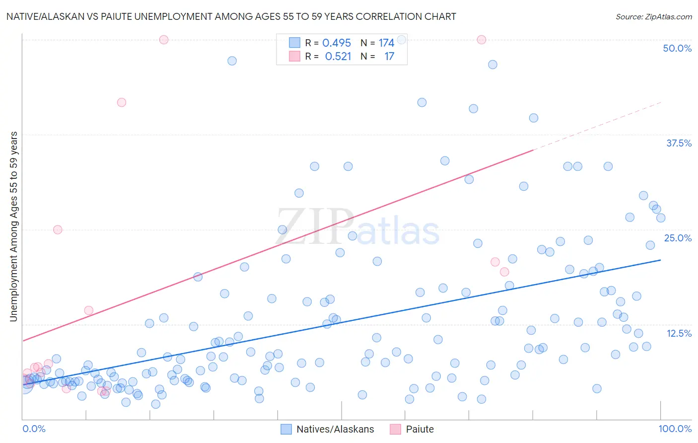 Native/Alaskan vs Paiute Unemployment Among Ages 55 to 59 years