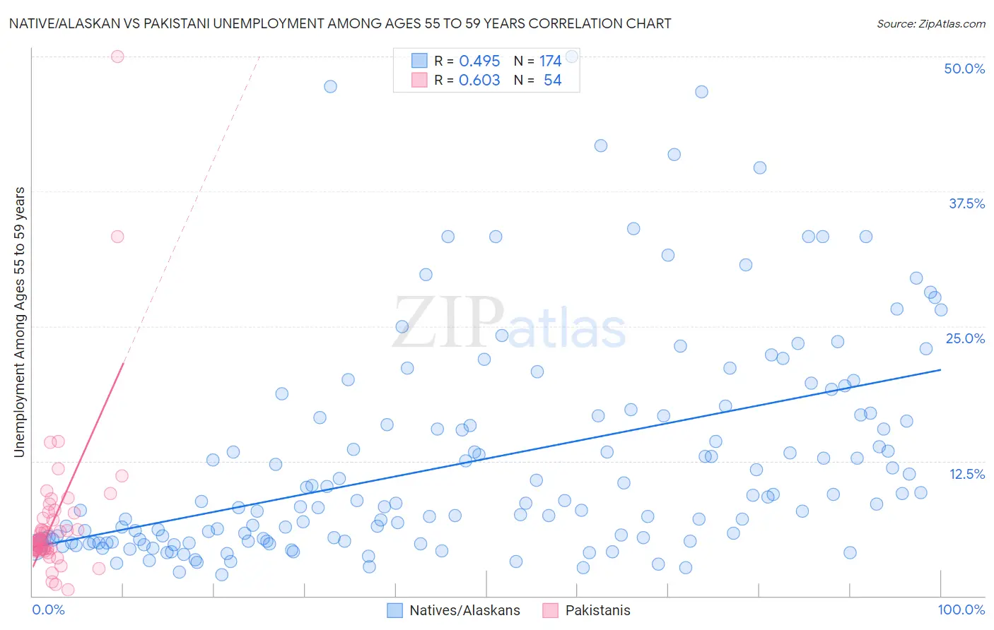 Native/Alaskan vs Pakistani Unemployment Among Ages 55 to 59 years