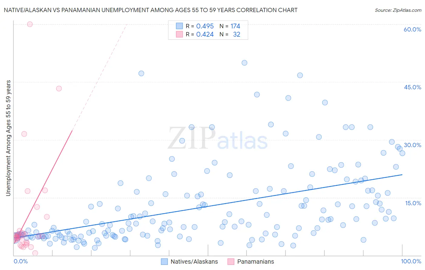 Native/Alaskan vs Panamanian Unemployment Among Ages 55 to 59 years