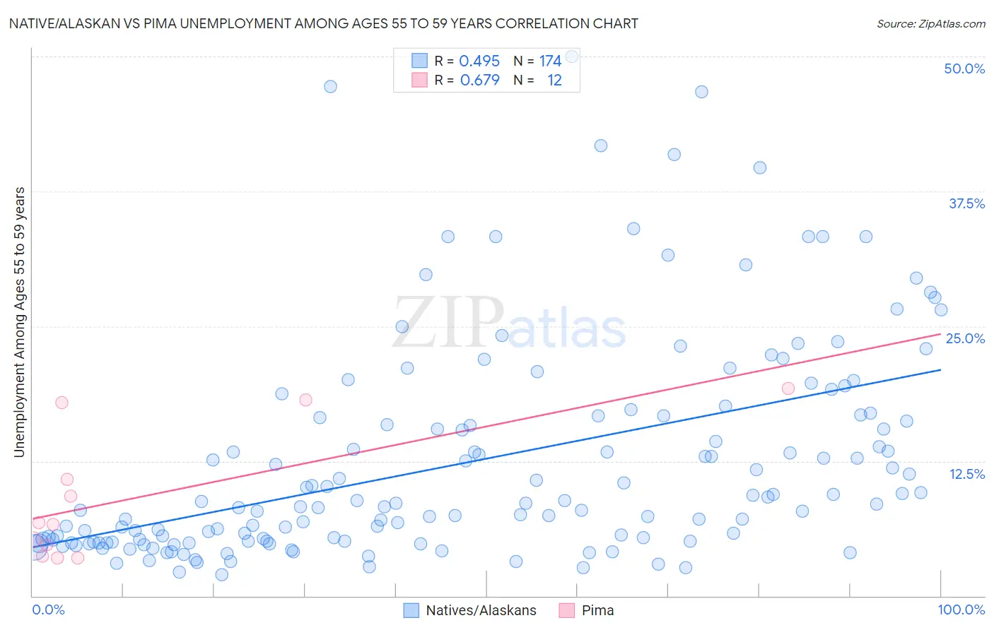 Native/Alaskan vs Pima Unemployment Among Ages 55 to 59 years