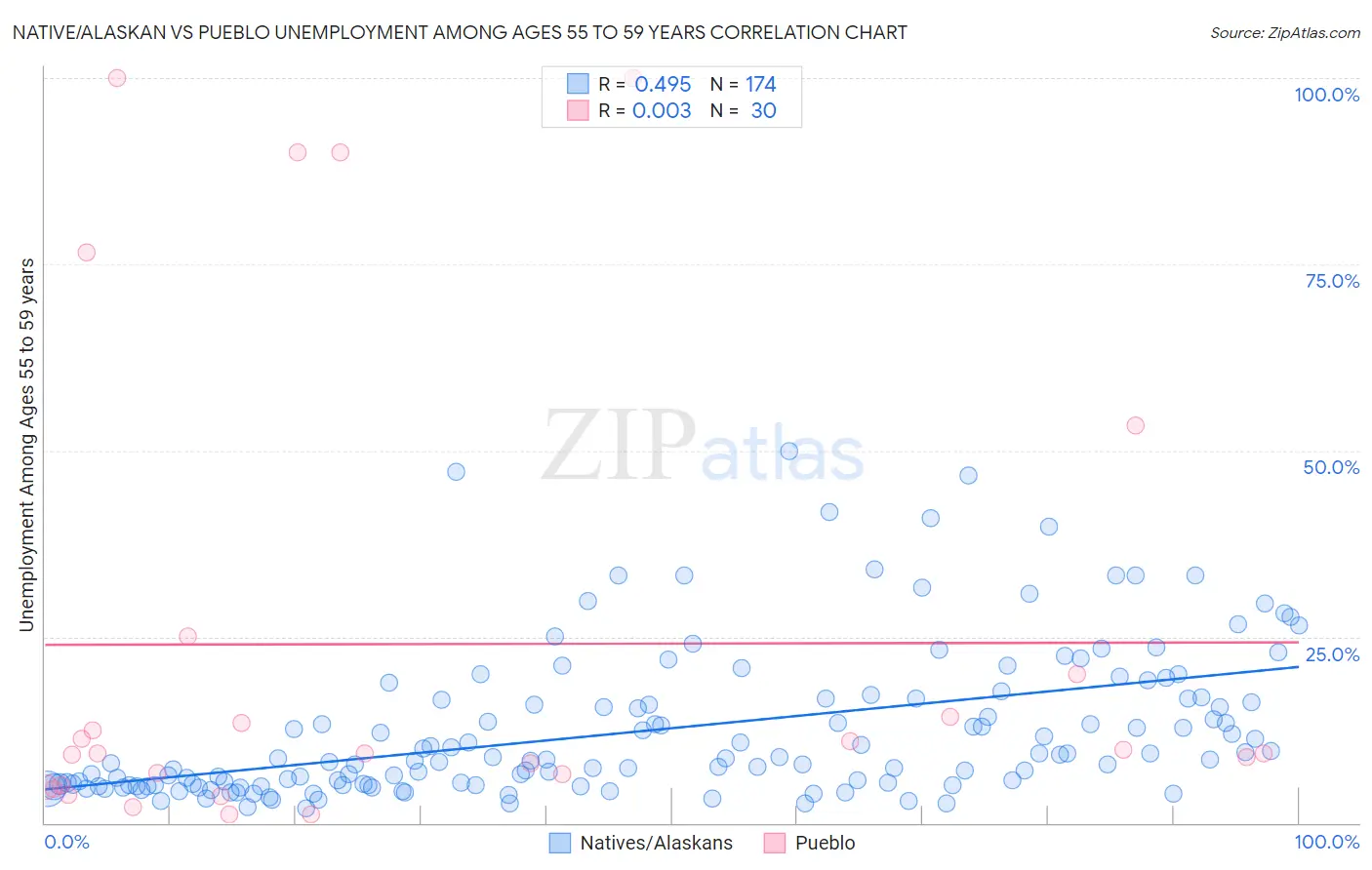 Native/Alaskan vs Pueblo Unemployment Among Ages 55 to 59 years