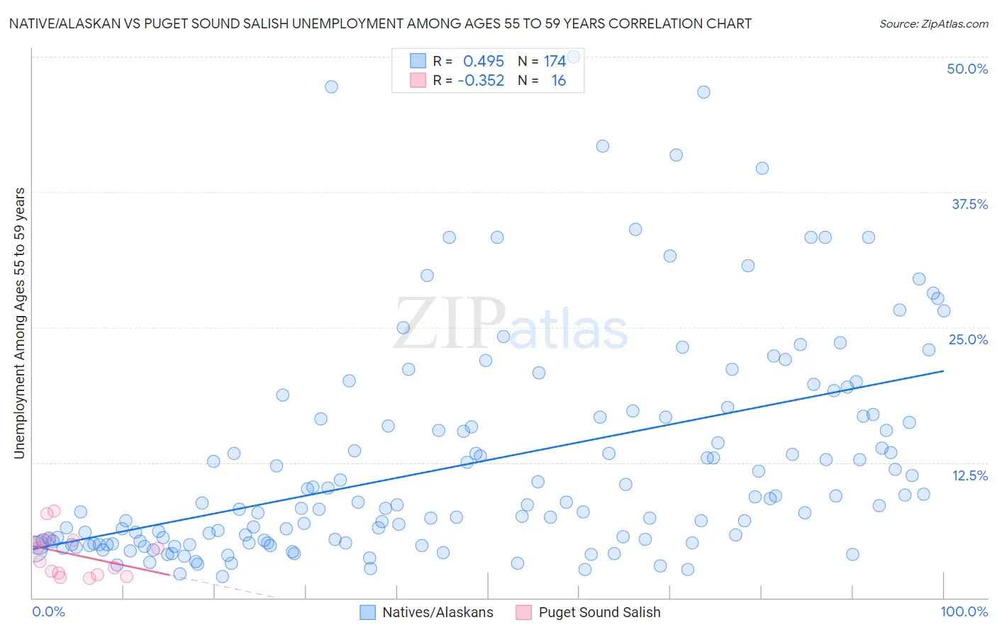 Native/Alaskan vs Puget Sound Salish Unemployment Among Ages 55 to 59 years