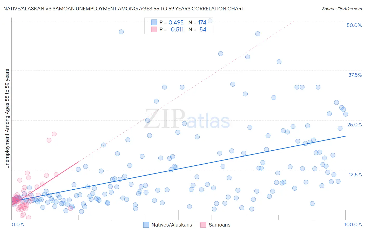 Native/Alaskan vs Samoan Unemployment Among Ages 55 to 59 years