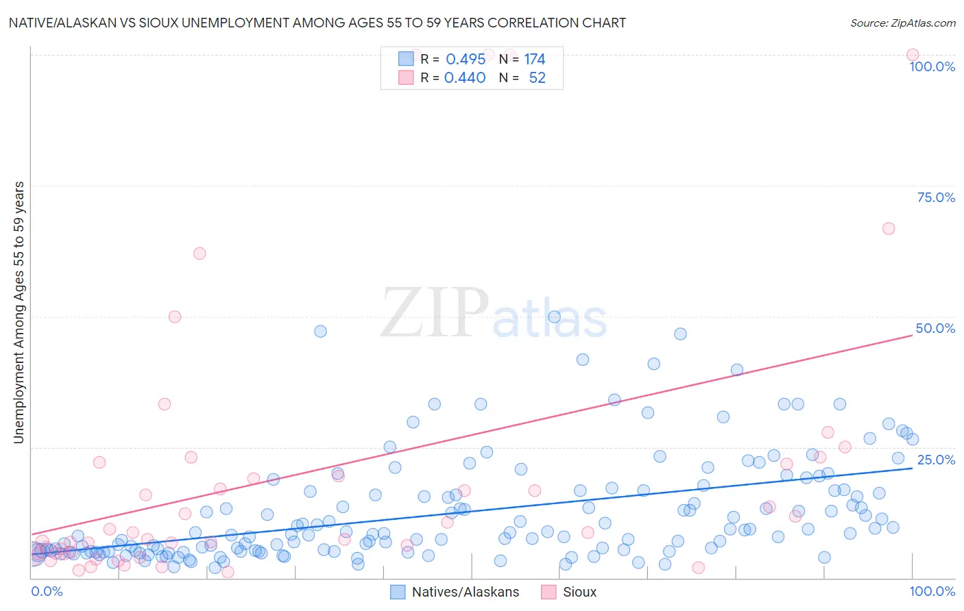 Native/Alaskan vs Sioux Unemployment Among Ages 55 to 59 years