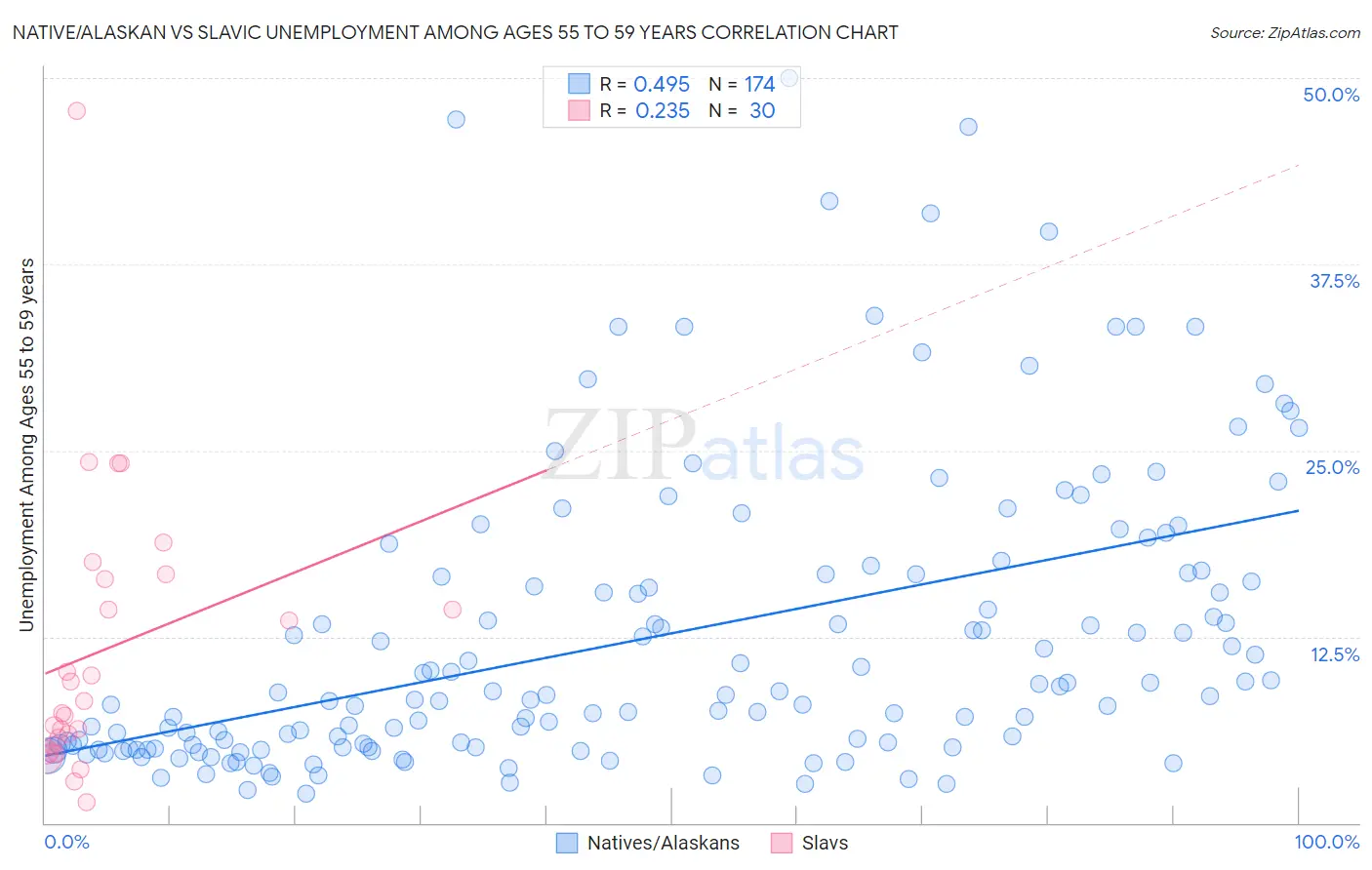 Native/Alaskan vs Slavic Unemployment Among Ages 55 to 59 years