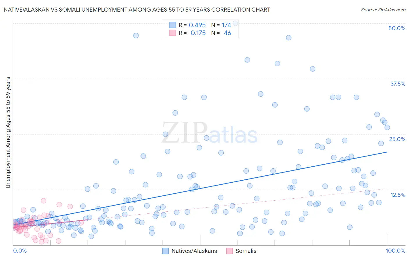 Native/Alaskan vs Somali Unemployment Among Ages 55 to 59 years