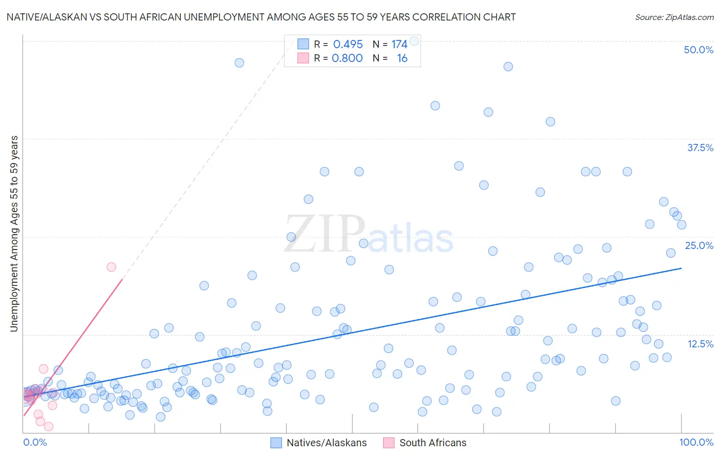 Native/Alaskan vs South African Unemployment Among Ages 55 to 59 years