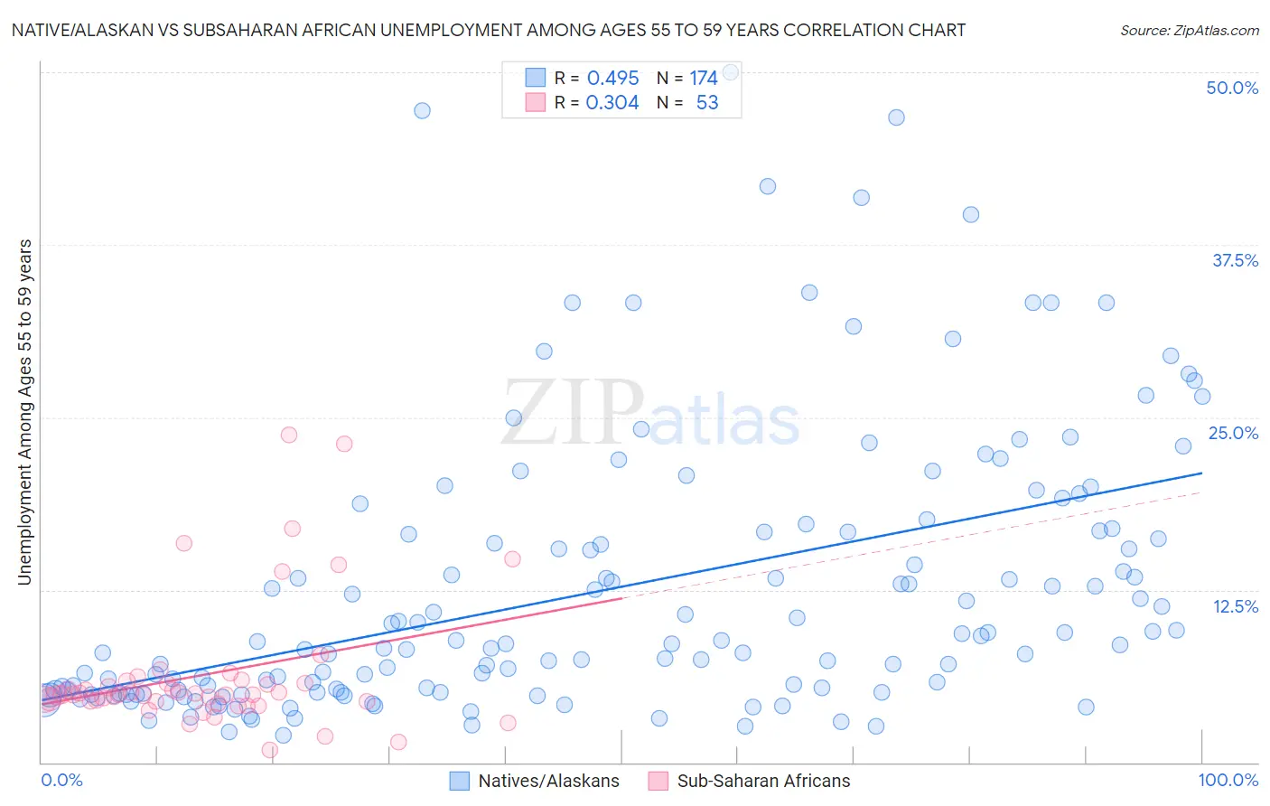 Native/Alaskan vs Subsaharan African Unemployment Among Ages 55 to 59 years