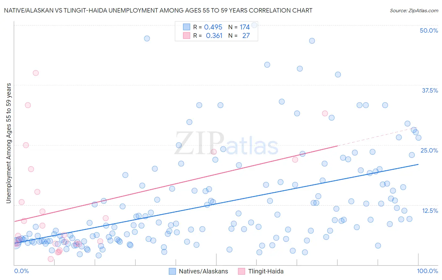 Native/Alaskan vs Tlingit-Haida Unemployment Among Ages 55 to 59 years