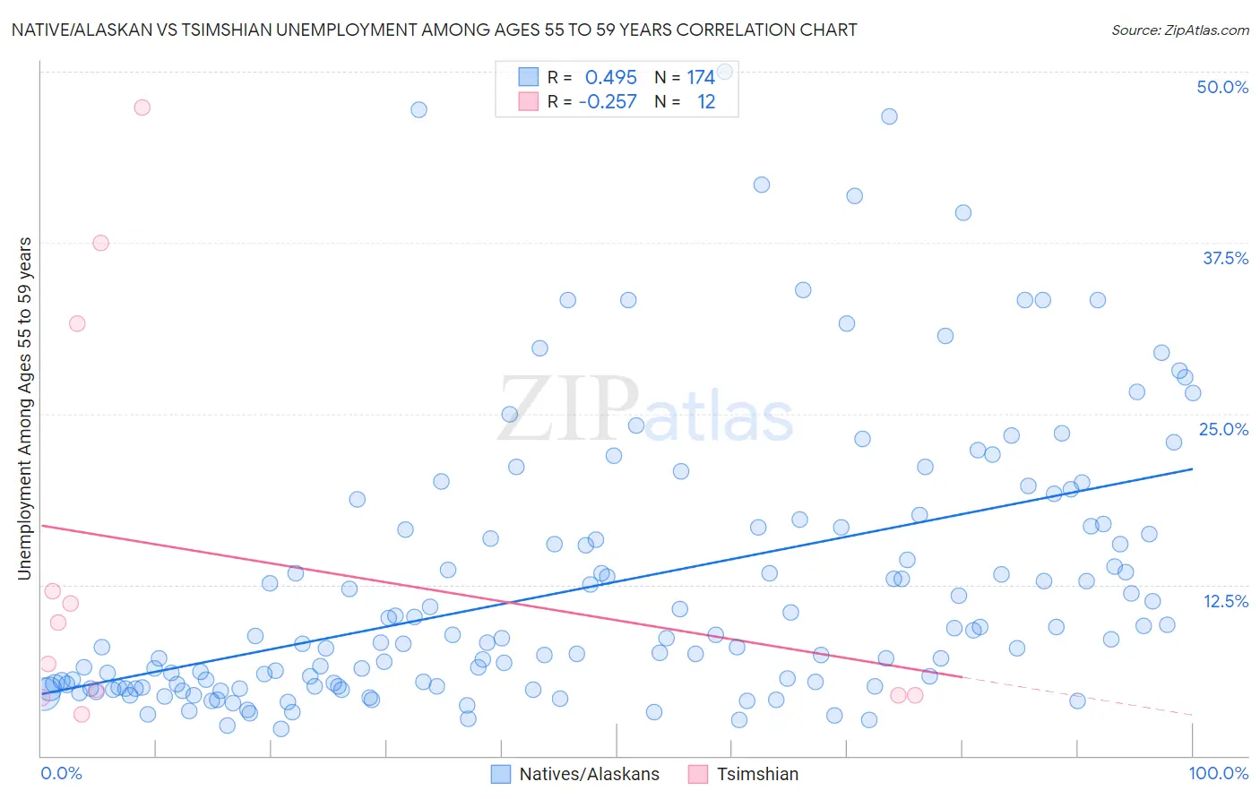 Native/Alaskan vs Tsimshian Unemployment Among Ages 55 to 59 years