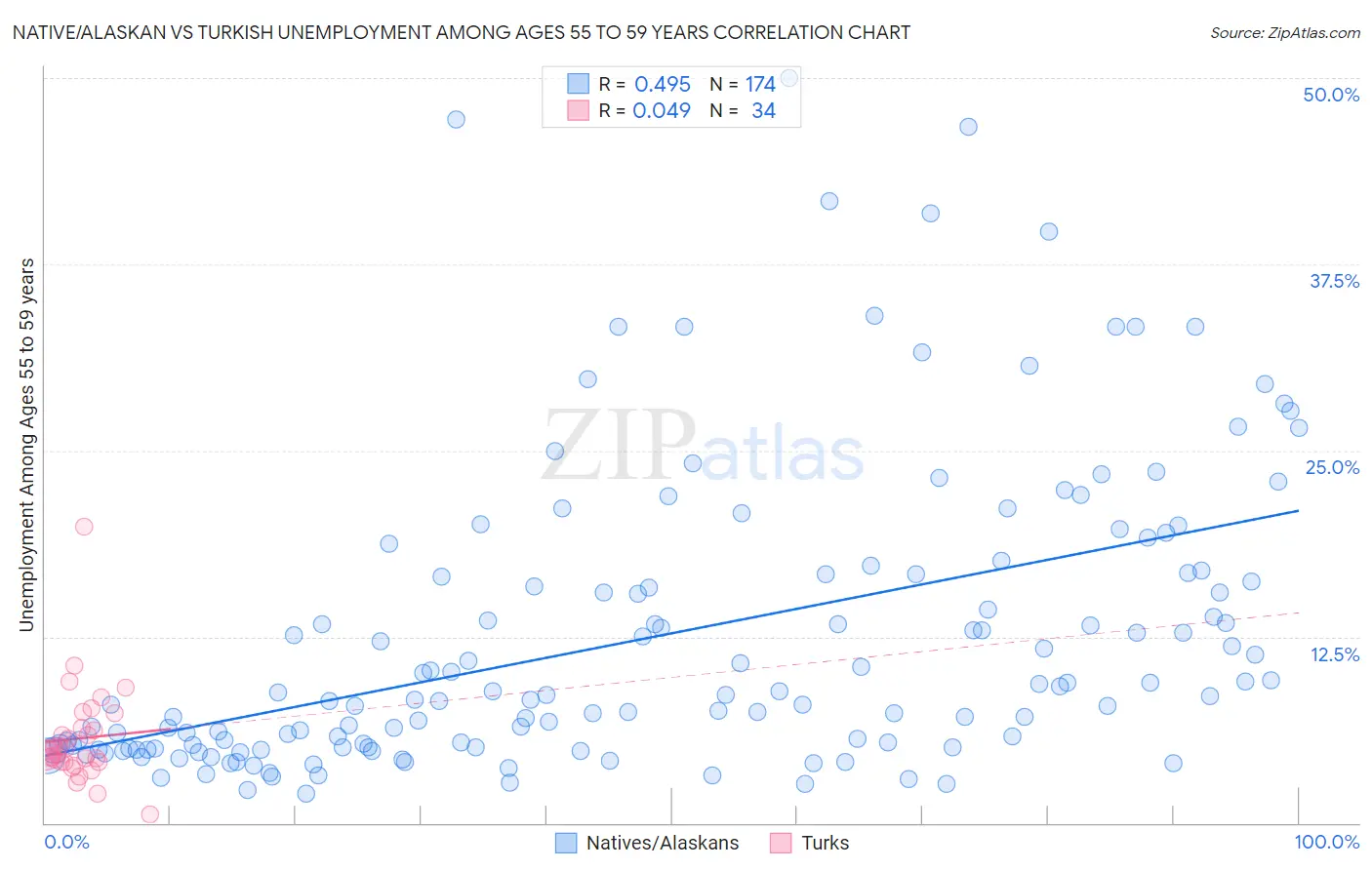 Native/Alaskan vs Turkish Unemployment Among Ages 55 to 59 years