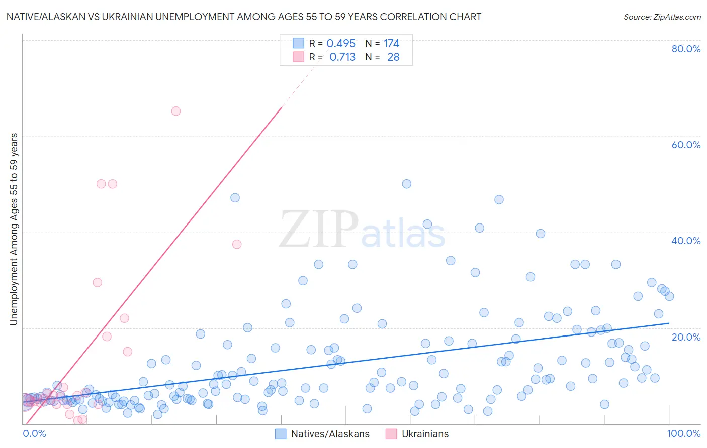 Native/Alaskan vs Ukrainian Unemployment Among Ages 55 to 59 years