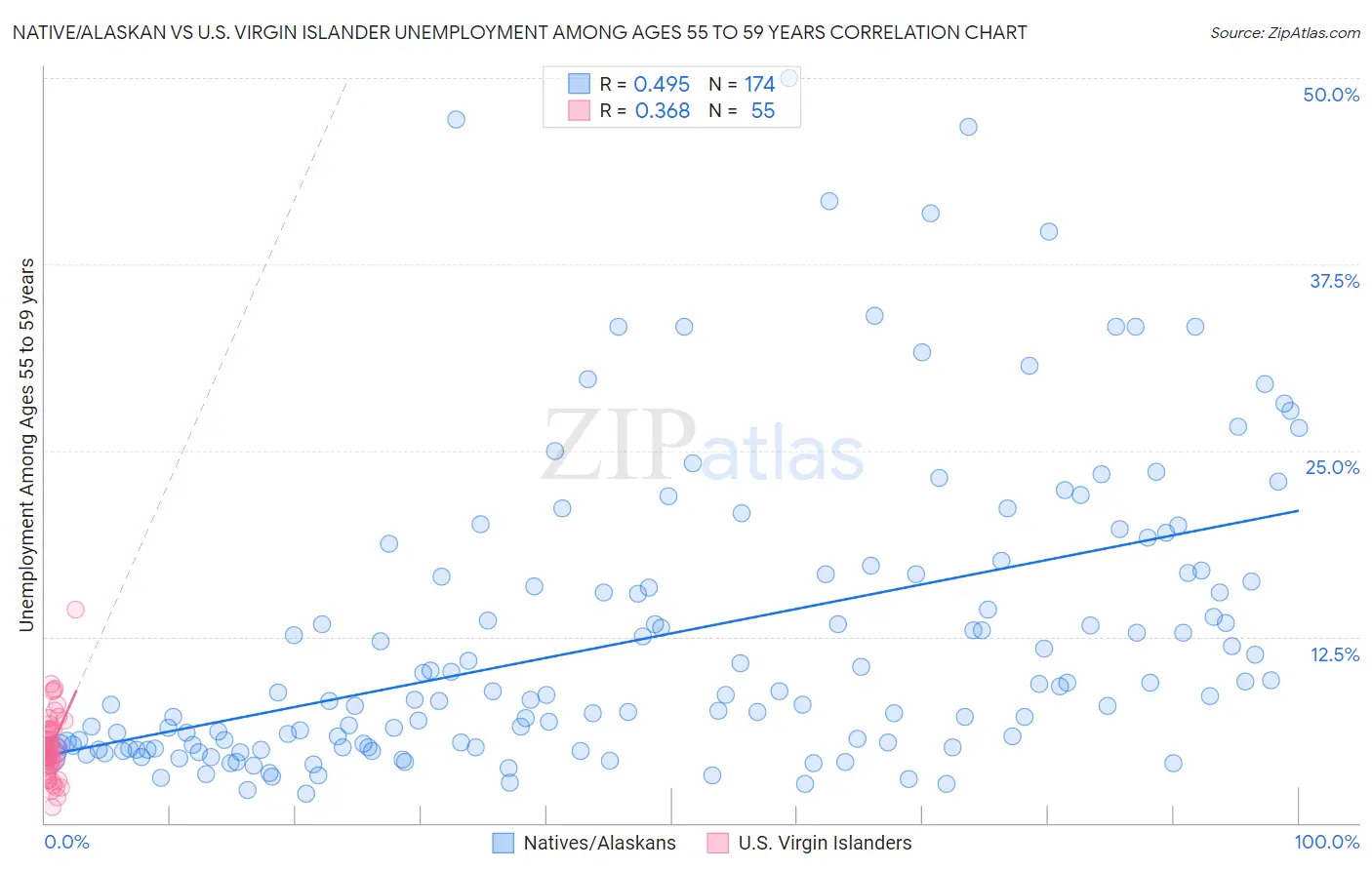 Native/Alaskan vs U.S. Virgin Islander Unemployment Among Ages 55 to 59 years