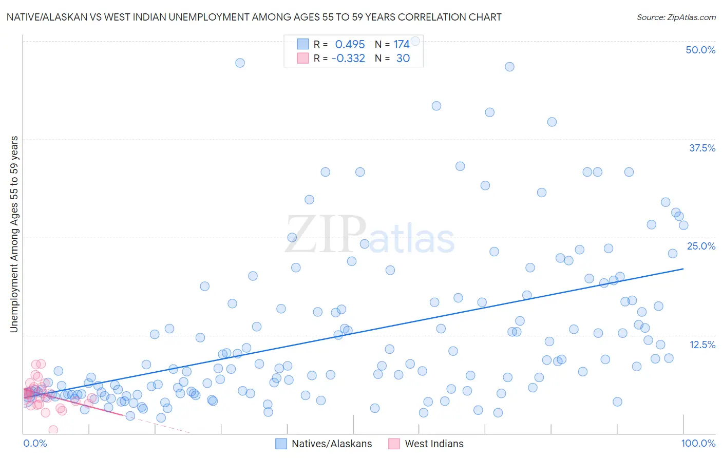 Native/Alaskan vs West Indian Unemployment Among Ages 55 to 59 years