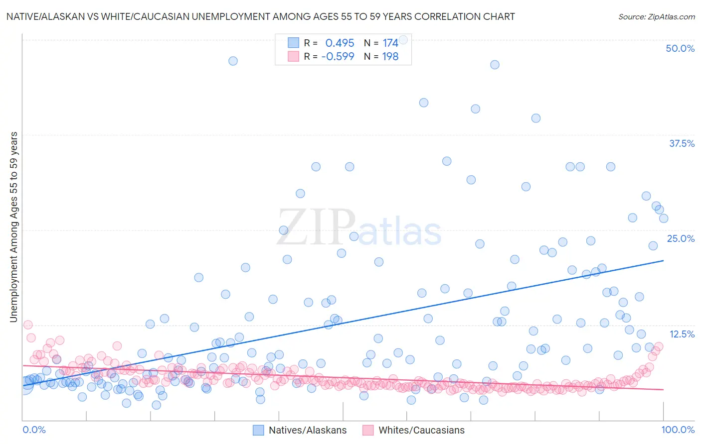 Native/Alaskan vs White/Caucasian Unemployment Among Ages 55 to 59 years