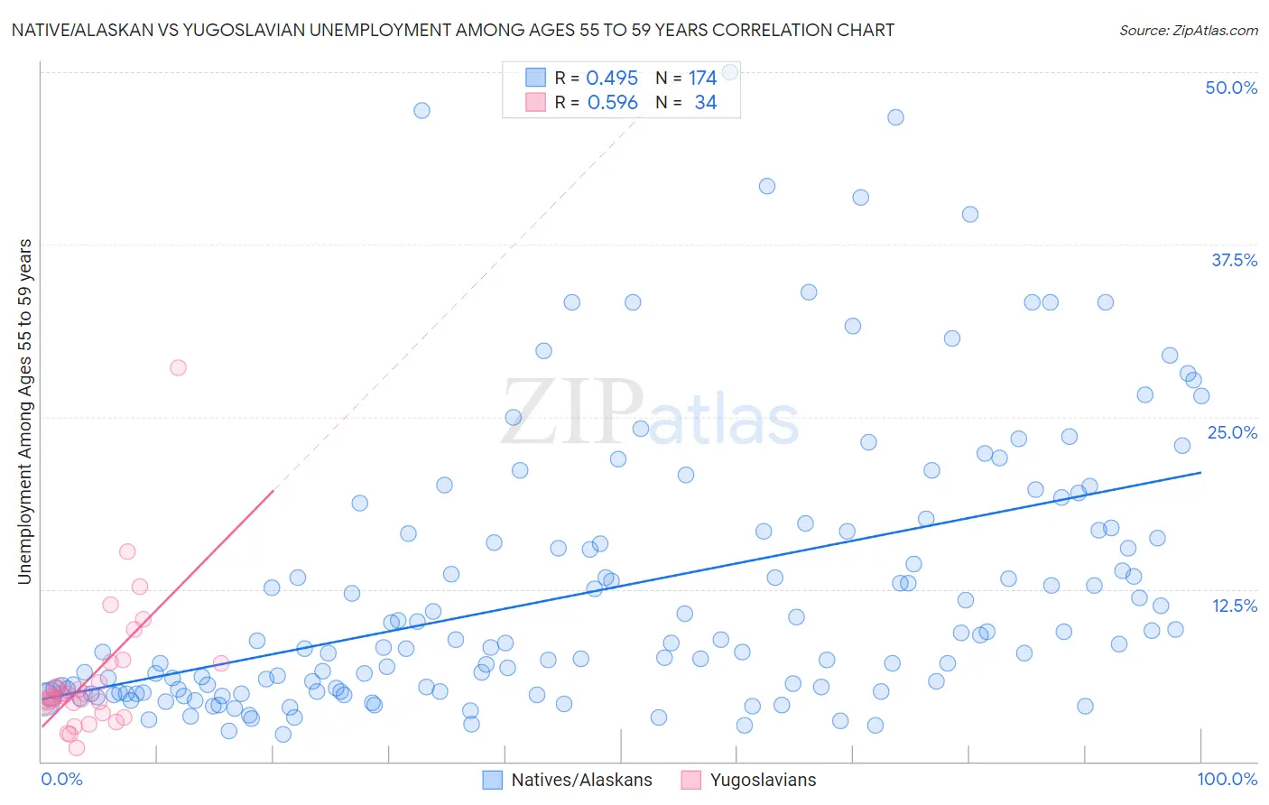 Native/Alaskan vs Yugoslavian Unemployment Among Ages 55 to 59 years