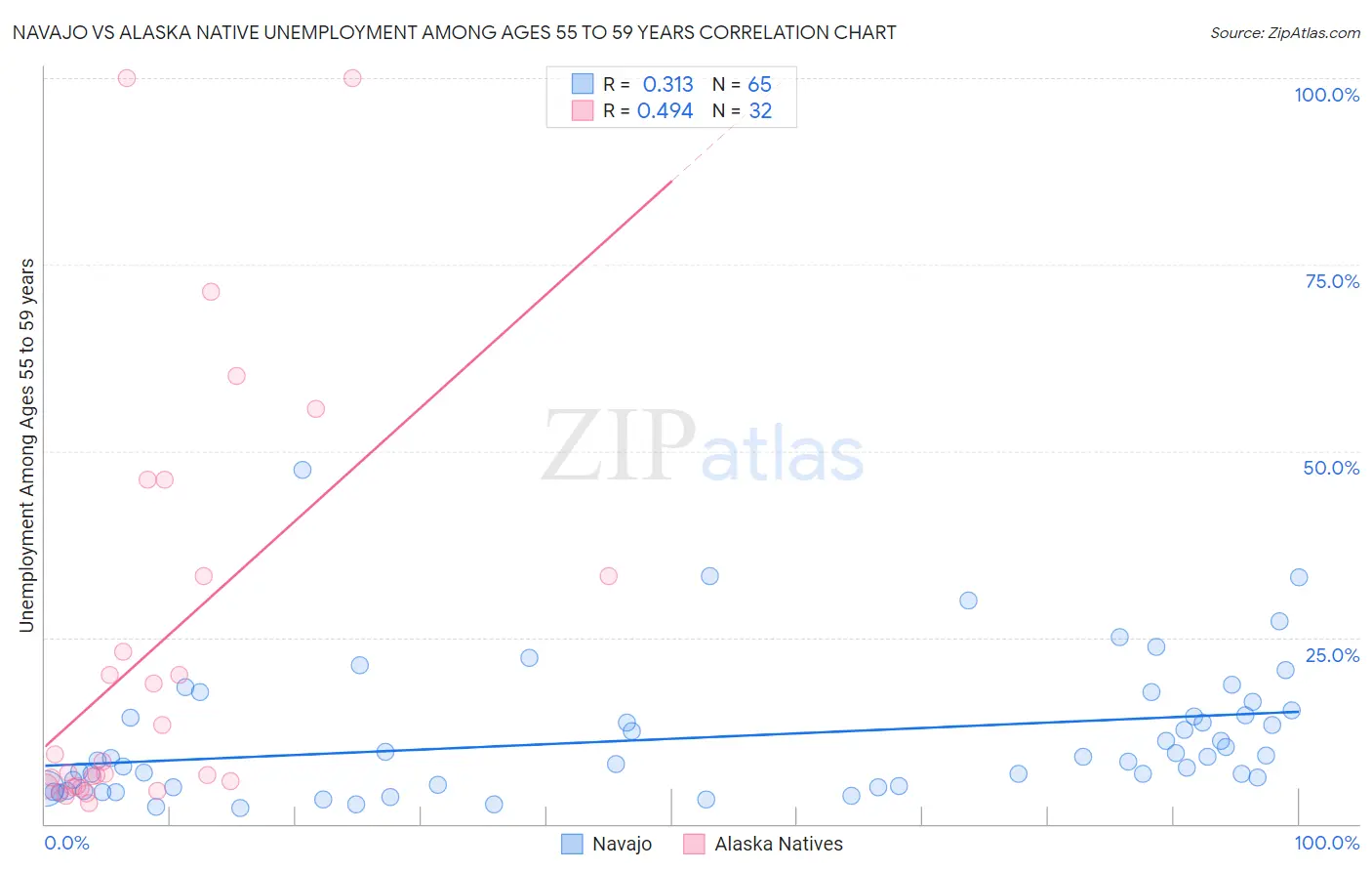 Navajo vs Alaska Native Unemployment Among Ages 55 to 59 years