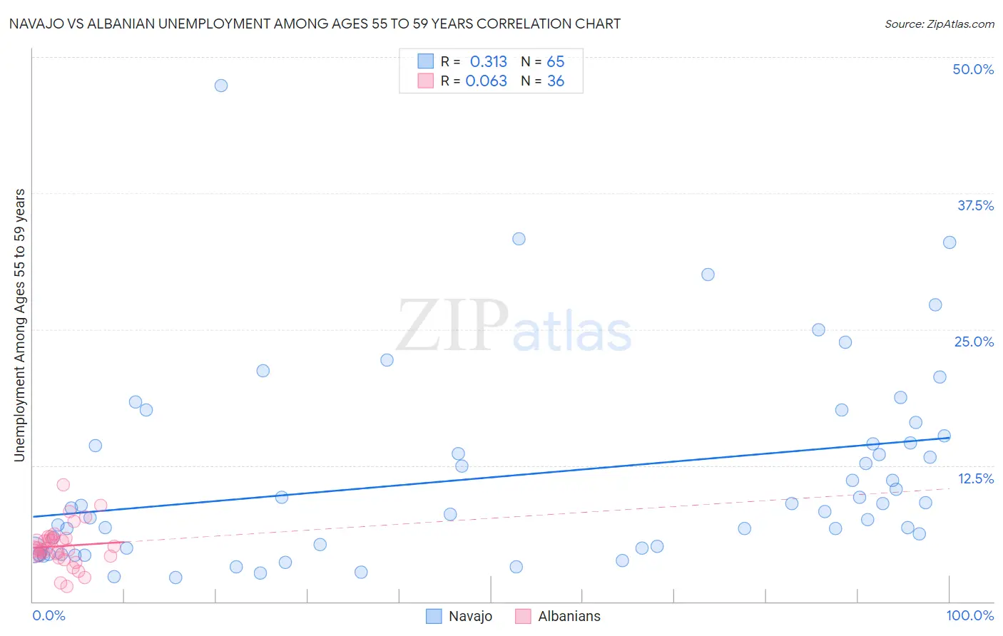 Navajo vs Albanian Unemployment Among Ages 55 to 59 years